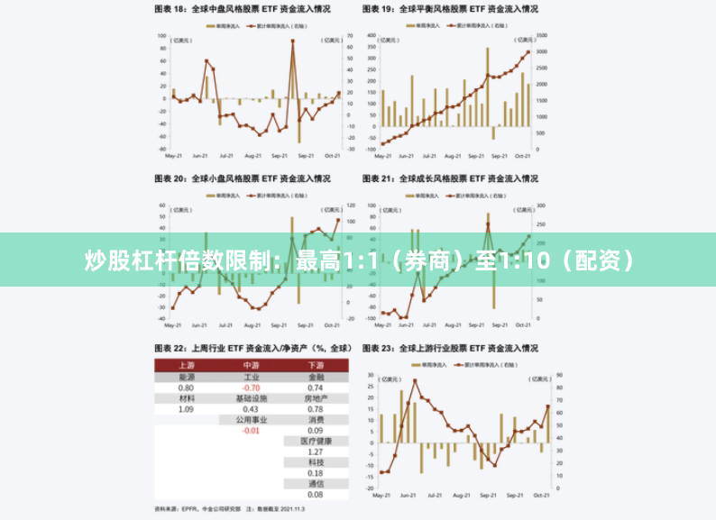 炒股杠杆倍数限制:最高1:1(券商)至1:10(配资)